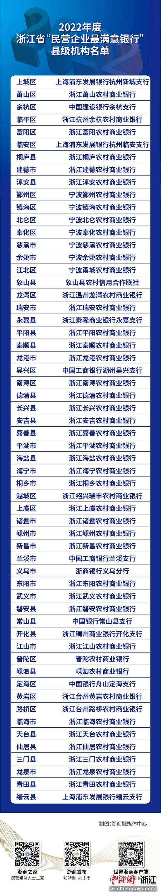 2022年度浙江省“民企最满意银行”县级机构名单。 浙江省工商联 供图