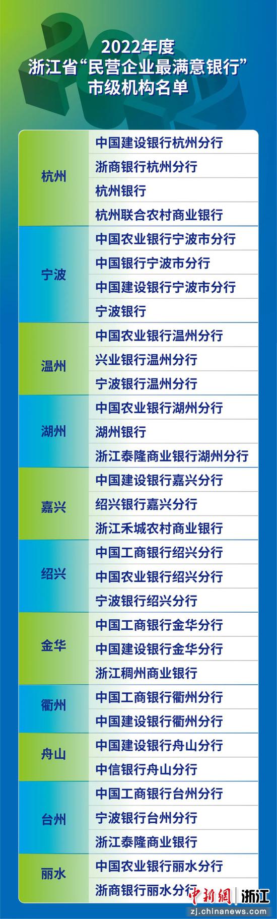 2022年度浙江省“民企最满意银行”市级机构名单。  浙江省工商联 供图