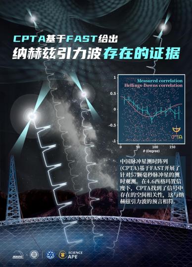 CPTA团队利用FAST探测到纳赫兹引力波存在关键性证据的示意图。　中科院国家天文台 供图