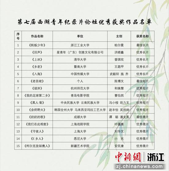 第七届西湖青年纪录片论坛获奖作品名单。袁九生供图
