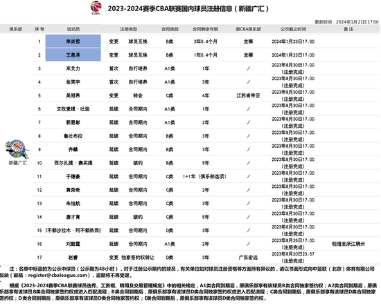 CBA官网“2023-2024赛季CBA联赛国内球员注册信息（新疆广汇，1月21日）”截图