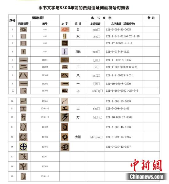 中国水书文字与8300年前的贾湖遗址刻画符号对照表。黔南州档案馆供图
