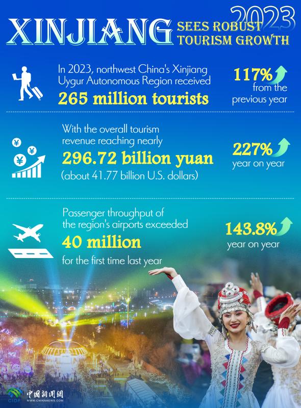 In Numbers: Xinjiang sees robust tourism growth in 2023