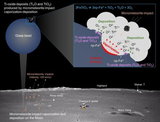 月壤中钛纳米矿物的微陨石轰击成因过程示意图。(中国科学院地球化学研究所供图)