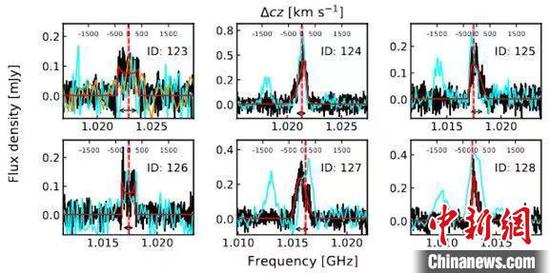 本次研究图示：黑色实线是FAST观测的星系中性氢谱线，红色实线为拟合线、蓝色实线为光学光谱、红色虚线为光学对应体相对速度。中国科学院国家天文台/供图