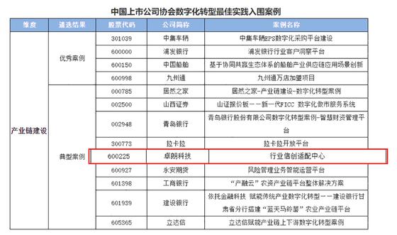 来源:中国上市公司协会 来源:中国上市公司协会