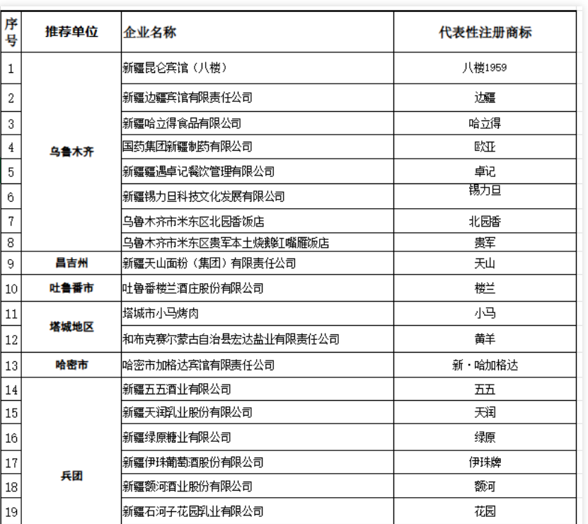 新一批“新疆老字號(hào)”公示！