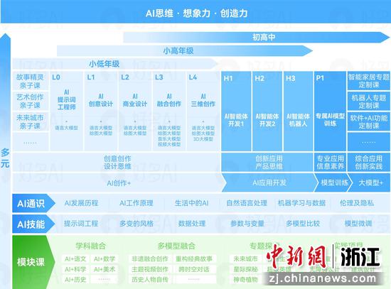 好多AI发布全国首个面向中小学的体系化AIGC课程产品。 好多素教 供图 好多AI发布全国首个面向中小学的体系化AIGC课程产品。 好多素教 供图