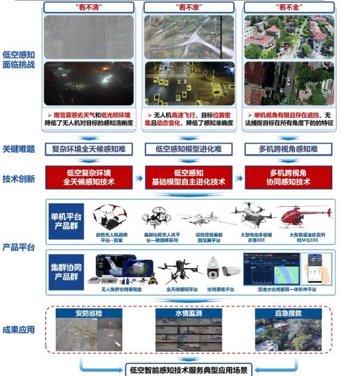 天津大学团队针对低空智能感知难题，提出三大核心技术。（天津大学供图）