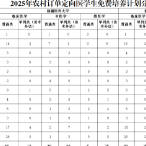 免费培养！计划招生350人
