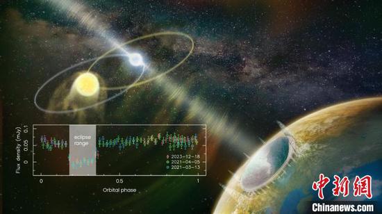 中国科学家通过“中国天眼”发现罕见掩食脉冲星,图为本项重要天文发现及研究成果的艺术想像图。中国科学院国家天文台 供图 中国科学家通过“中国天眼”发现罕见掩食脉冲星,图为本项重要天文发现及研究成果的艺术想像图。中国科学院国家天文台 供图