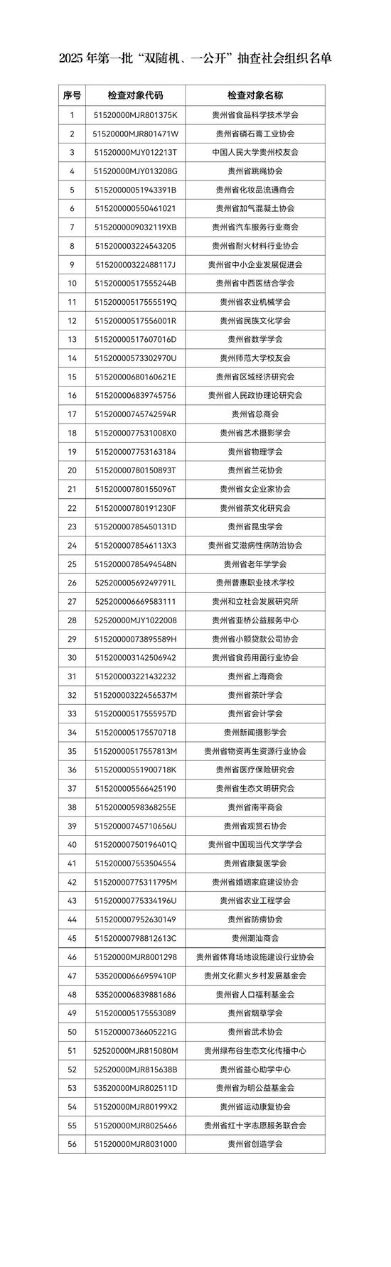 图为2025 年第一批“双随机、一公开”抽查社会组织名单。 图为2025 年第一批“双随机、一公开”抽查社会组织名单。