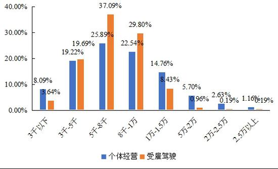 图：调查司机月均收入水平分布情况
（注：个体经营要扣除路桥费、燃料费、维修、轮胎等主要成本）