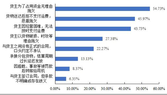 图 调查司机遇拖欠运费纠纷的原因分布情况