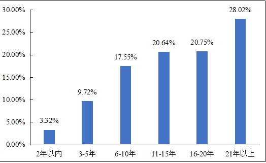 图：调查司机从业年限分布情况
