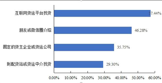 图 个体经营司机货源来源分布情况