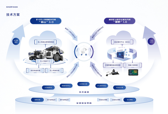 易控智驾技术方案e
