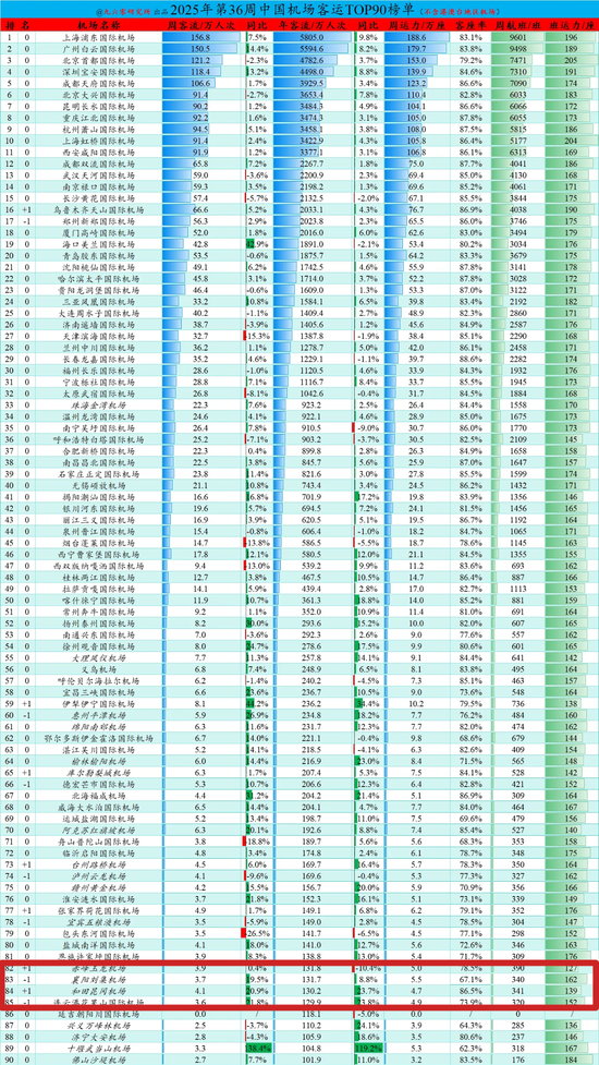 和田昆冈机场全国机场客流量排位。通讯员 潘明军 摄3
