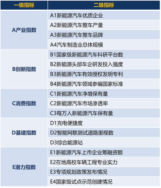 新能源汽车城市综合发展指数评估体系 新能源汽车城市综合发展指数评估体系