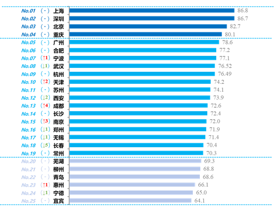 2025新能源汽车城市综合发展指数得分情况 2025新能源汽车城市综合发展指数得分情况