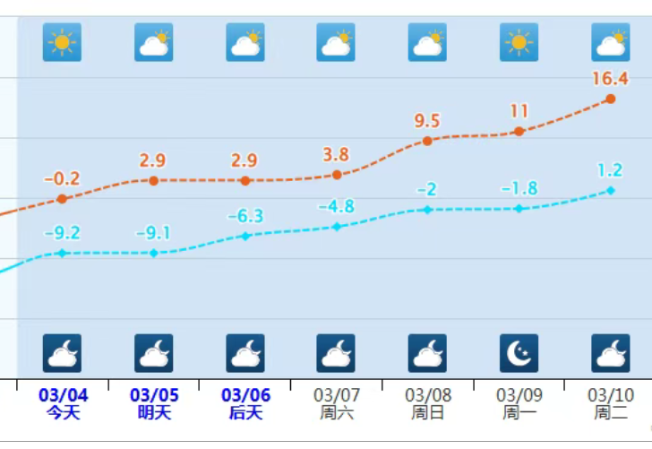 乌鲁木齐开启升温模式！一路小跑升至16℃