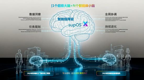 “大脑+小脑”架构示意图。