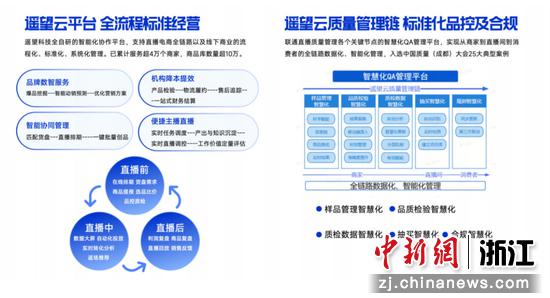 遥望科技自建“遥望云平台”，打造全流程标准经营系统。遥望科技&nbsp;供图