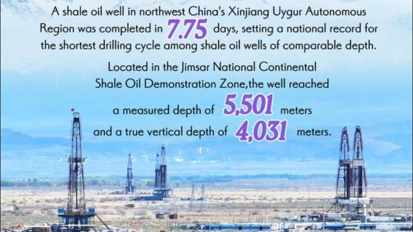 In Numbers: Xinjiang shale oil well sets national drilling speed record