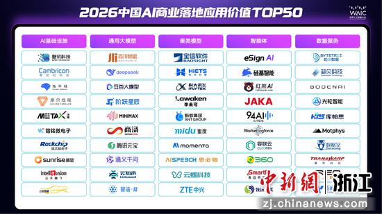 2026中国AI商业落地应用价值TOP50。海亮科服 供图 2026中国AI商业落地应用价值TOP50。海亮科服 供图