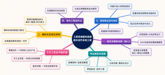 毛鸿鹄悬疑创作的模块化系统架构e