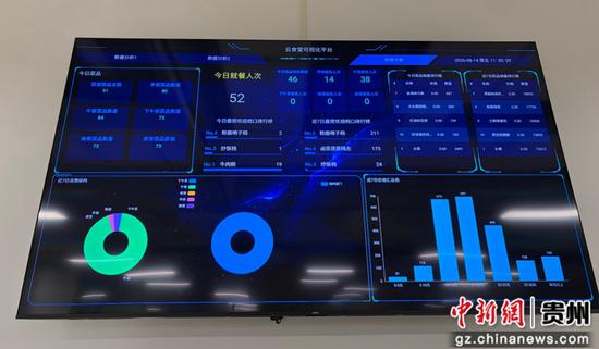 云食堂可视化平台显示界面。