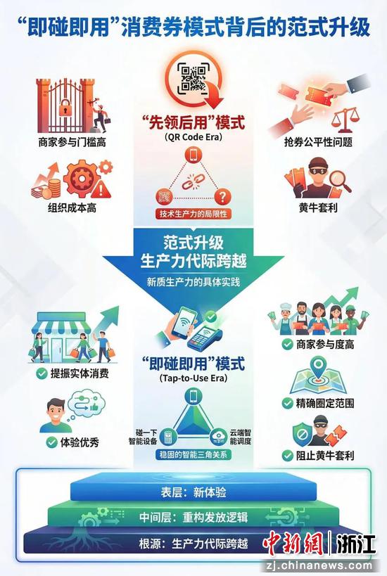 “即碰即用”消费券模式升级促消费新范式。阿里&nbsp;供图