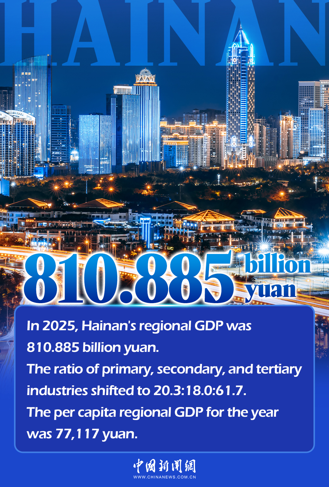 Vibrant China: Hainan's economy by the numbers