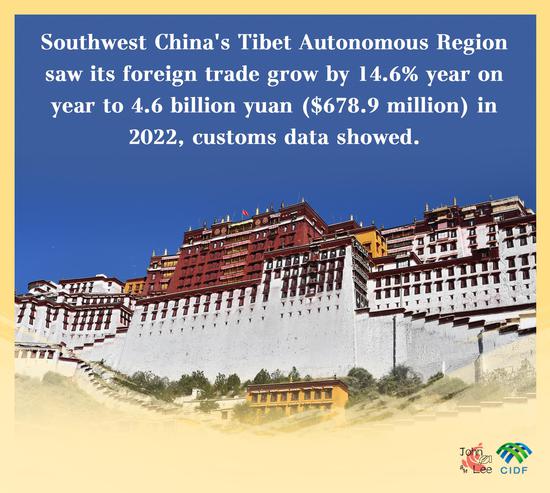 In numbers: Tibet sees foreign trade up 14.6 pct in 2022