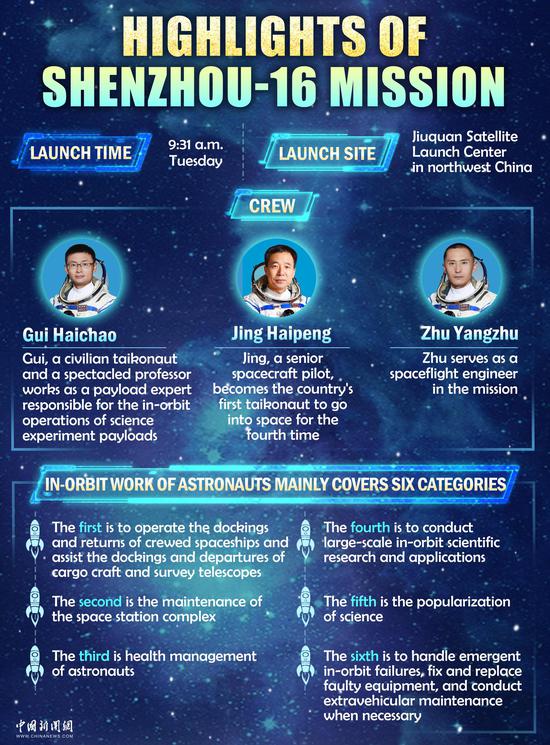 Highlights of Shenzhou-16 mission