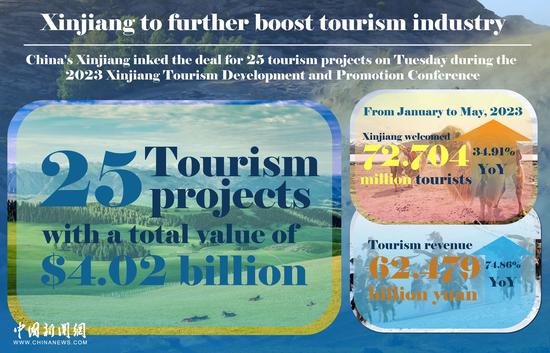 In Numbers: Xinjiang to further boost tourism industry