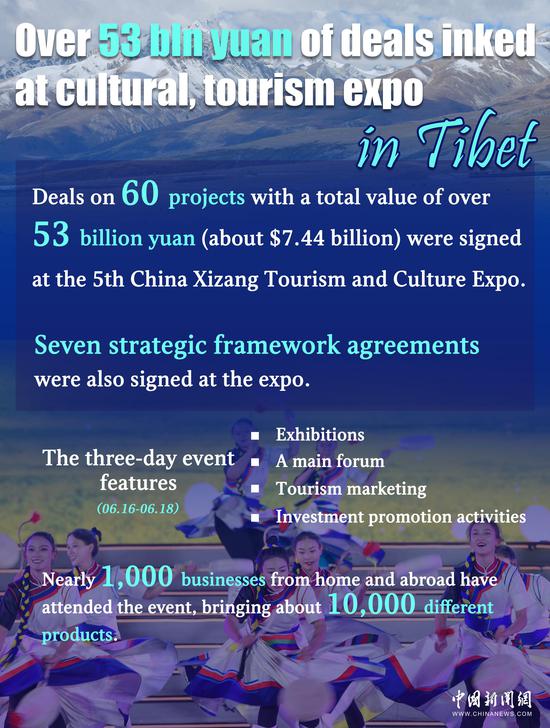 In Numbers: Over 53 bln yuan of deals inked at cultural, tourism expo in Tibet