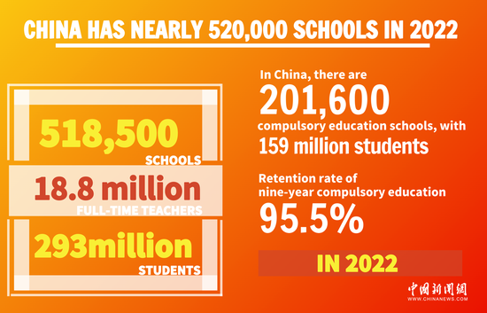 In Numbers: China has nearly 520,000 schools in 2022