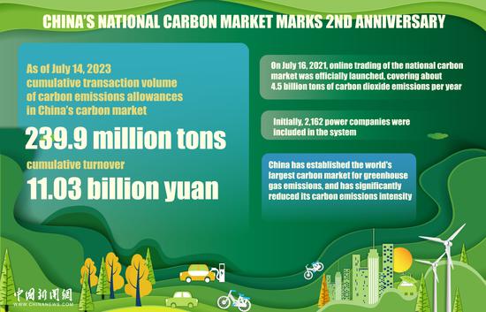 In Numbers: China's national carbon market celebrates second anniversary