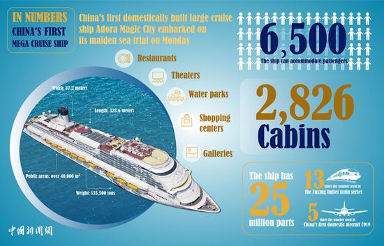 China's first domestically built large cruise ship starts sea trial