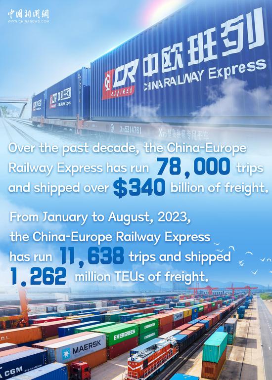 China-Europe freight trains serve 25 European countries as BRI’s 10th anniversary arrives