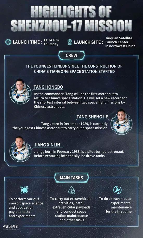 Highlights of Shenzhou-17 Mission