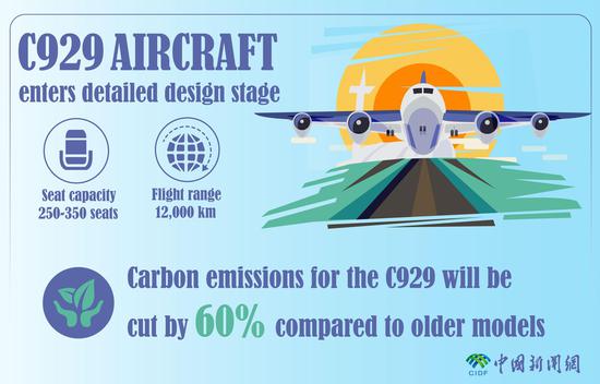 In Numbers: C929 aircraft enters detailed design stage