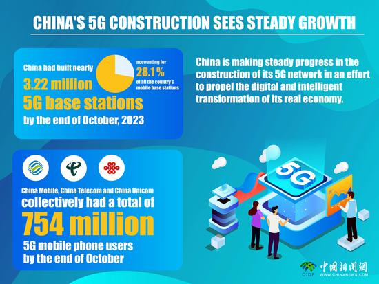 In Numbers: China's 5G construction sees steady growth