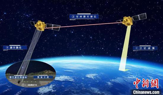 China achieves ultra-high-speed laser image transmission between satellites
