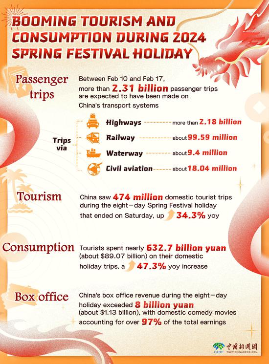In Numbers: Booming tourism and consumption during 2024 Spring Festival Holiday