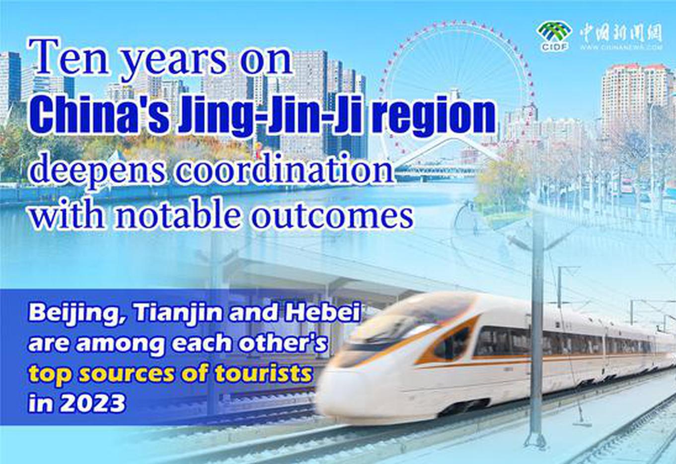In Numbers: Ten years on China's Jing-Jin-Ji region deepens coordination with notable outcomes