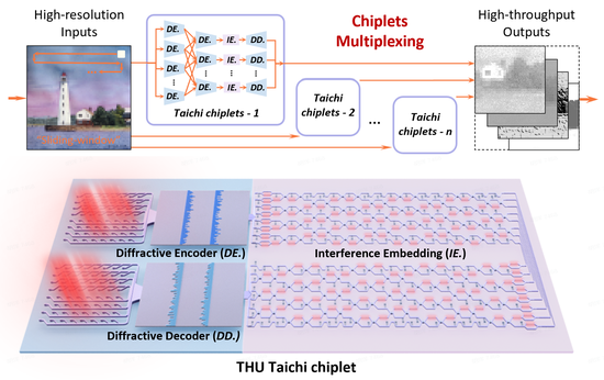 Chinese research team develops large-scale photonic chiplet Taichi on artificial general intelligence