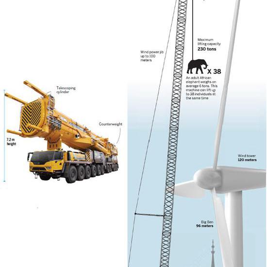 World's biggest wheeled crane breaks barriers
