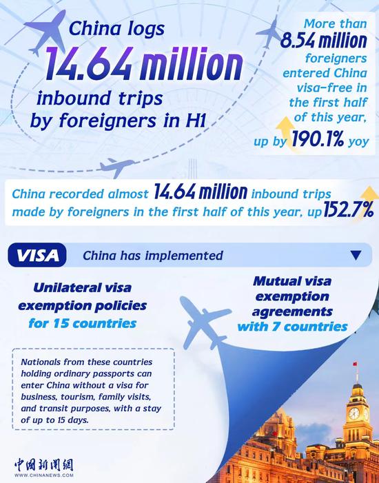 In Numbers: China logs 14.64 million inbound trips by foreigners in H1